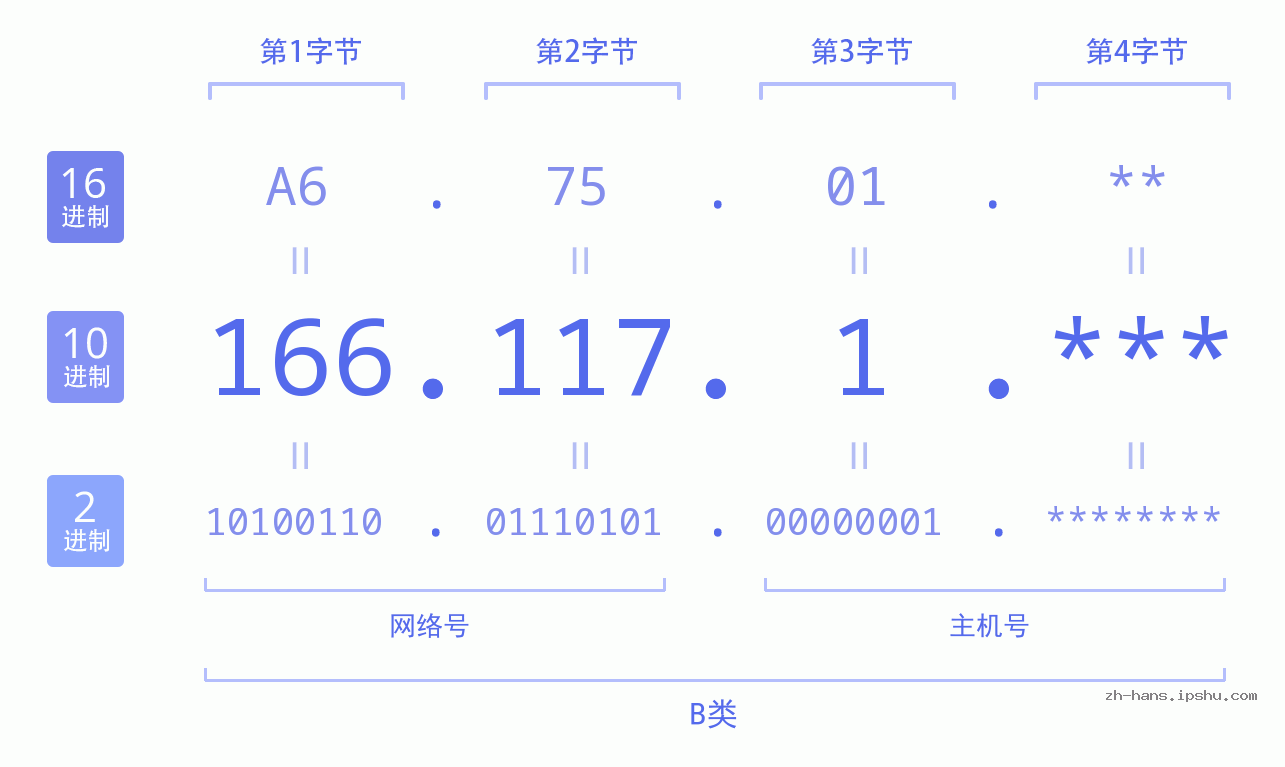 IP地址:166.117.1 数据结构图 二进制 十进制 十六进制 IPv4: 166.117.1 网络类型 网络号 主机号