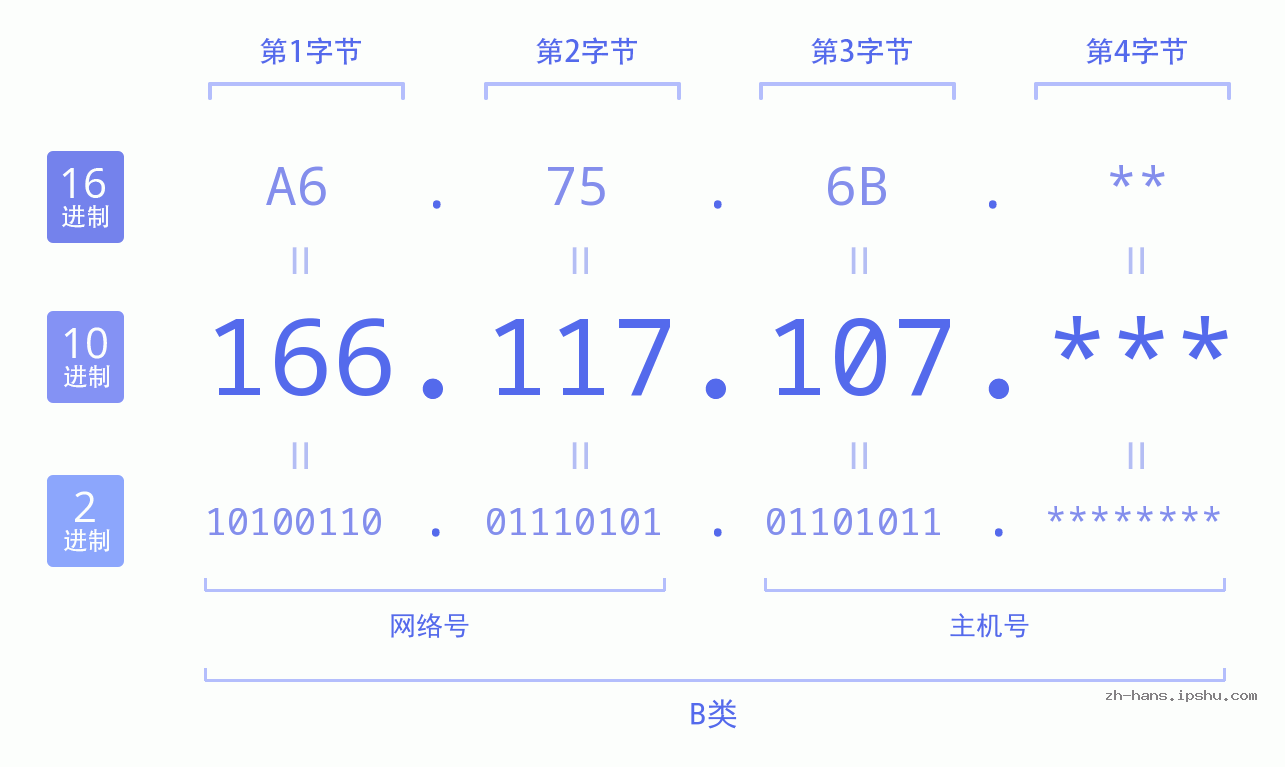 IP地址:166.117.107 数据结构图 二进制 十进制 十六进制 IPv4: 166.117.107 网络类型 网络号 主机号