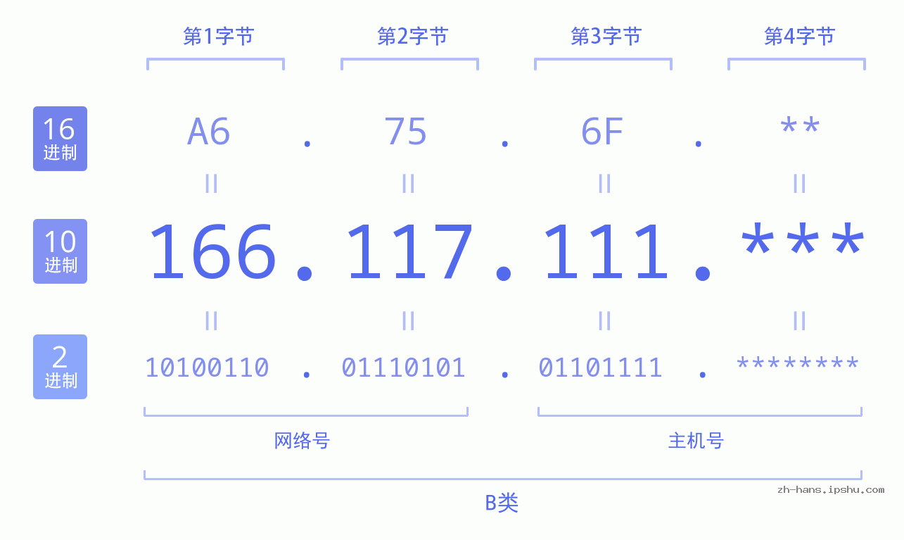 IP地址:166.117.111 数据结构图 二进制 十进制 十六进制 IPv4: 166.117.111 网络类型 网络号 主机号
