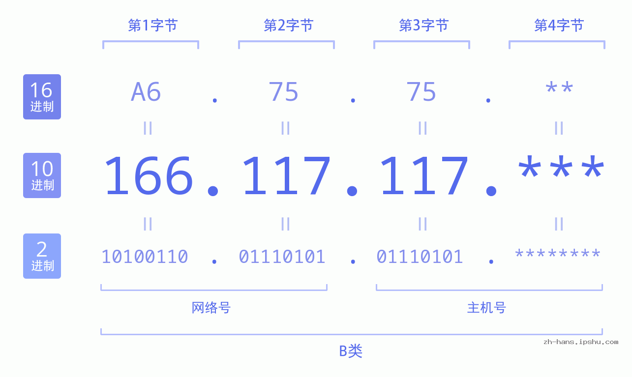 IP地址:166.117.117 数据结构图 二进制 十进制 十六进制 IPv4: 166.117.117 网络类型 网络号 主机号