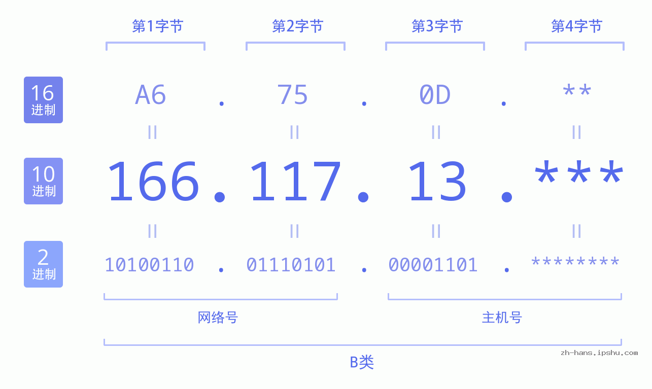 IP地址:166.117.13 数据结构图 二进制 十进制 十六进制 IPv4: 166.117.13 网络类型 网络号 主机号