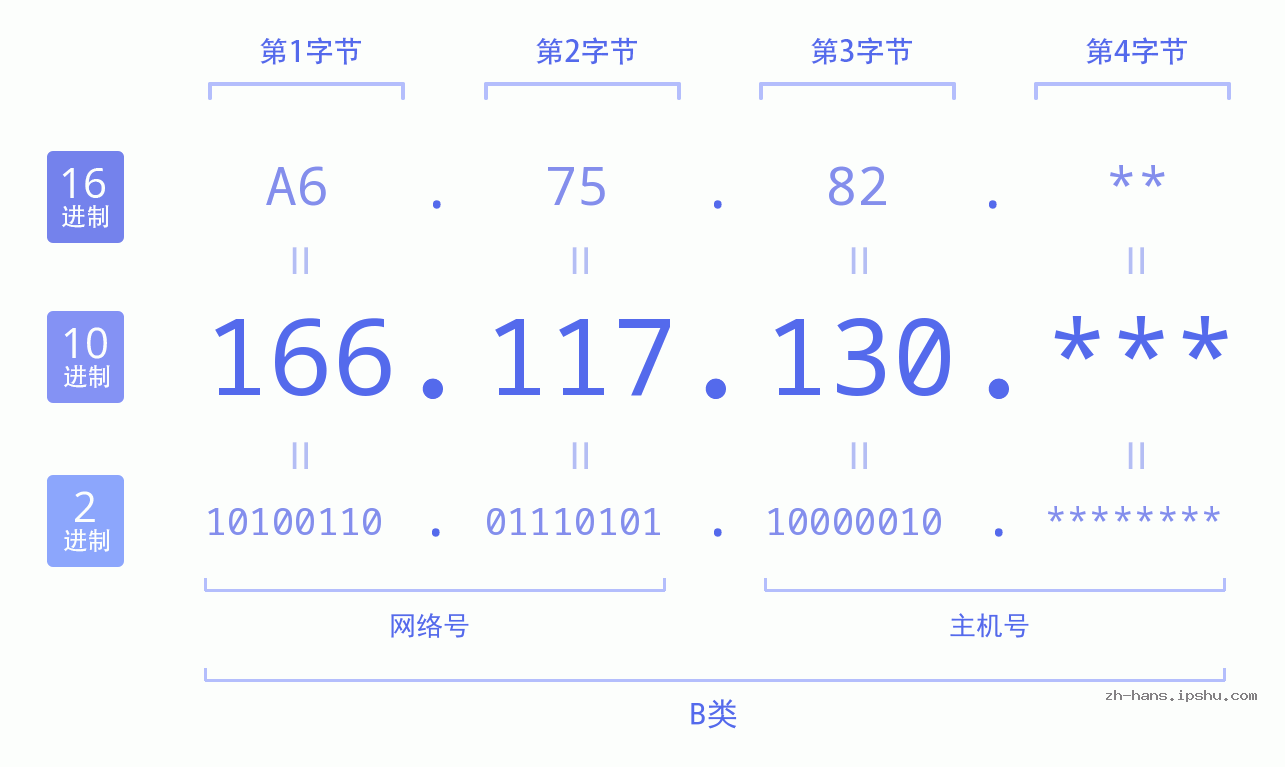 IP地址:166.117.130 数据结构图 二进制 十进制 十六进制 IPv4: 166.117.130 网络类型 网络号 主机号