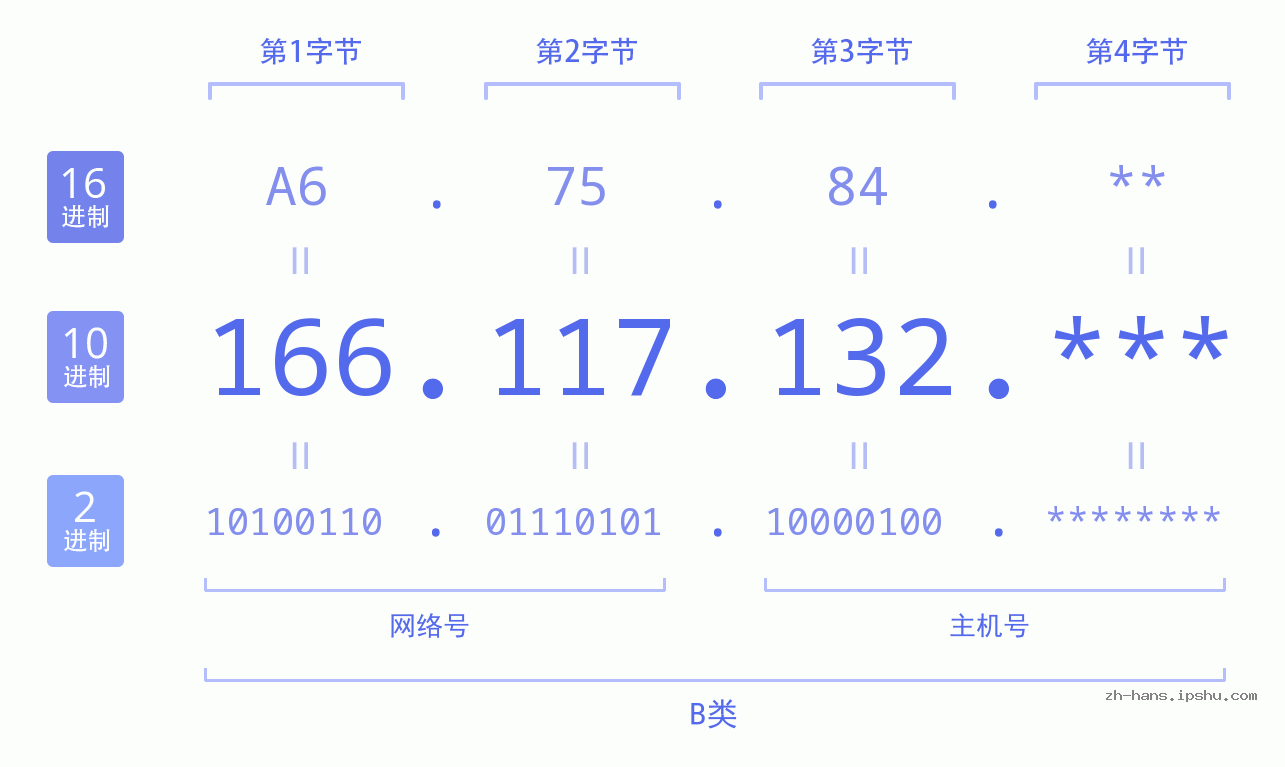 IP地址:166.117.132 数据结构图 二进制 十进制 十六进制 IPv4: 166.117.132 网络类型 网络号 主机号