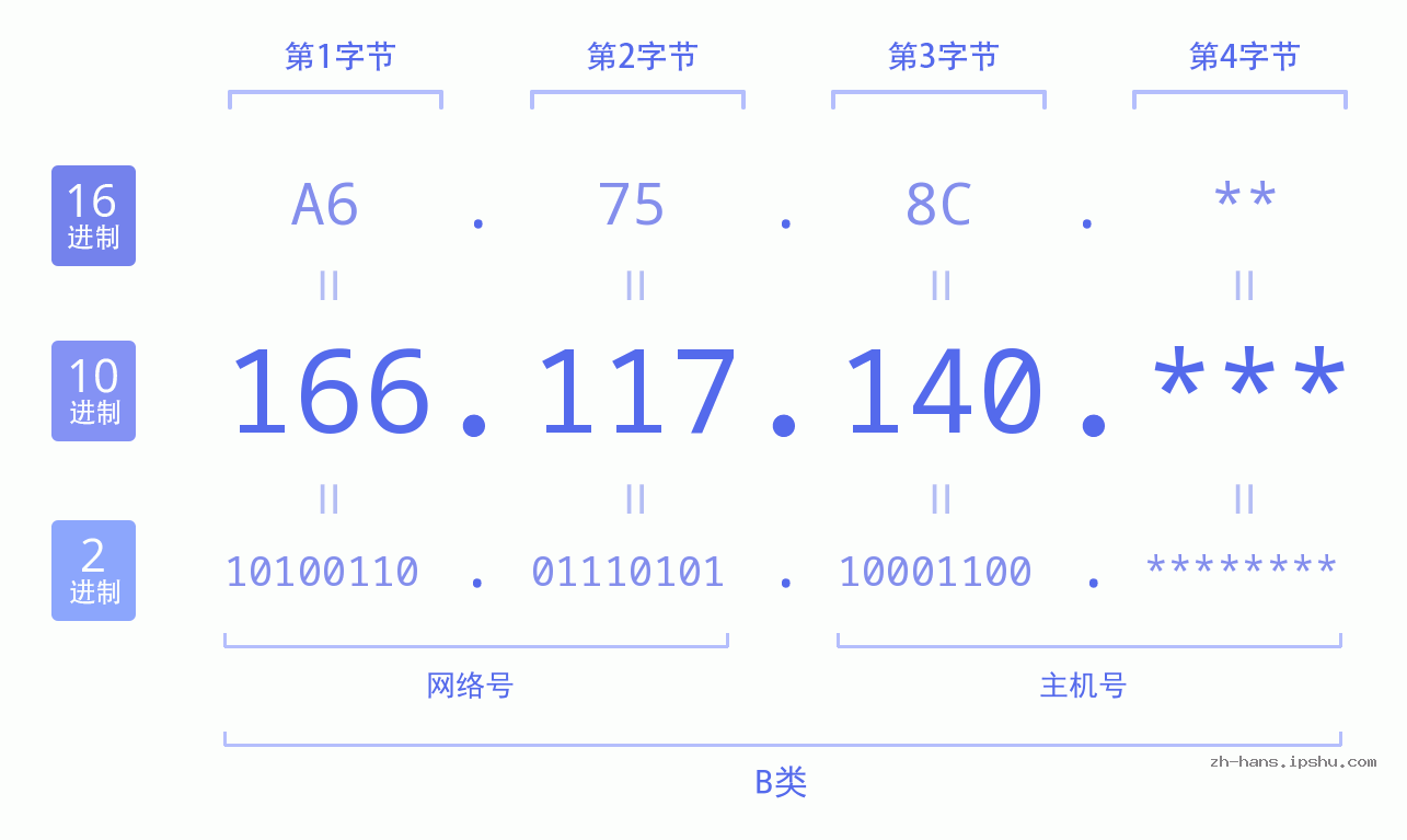 IP地址:166.117.140 数据结构图 二进制 十进制 十六进制 IPv4: 166.117.140 网络类型 网络号 主机号
