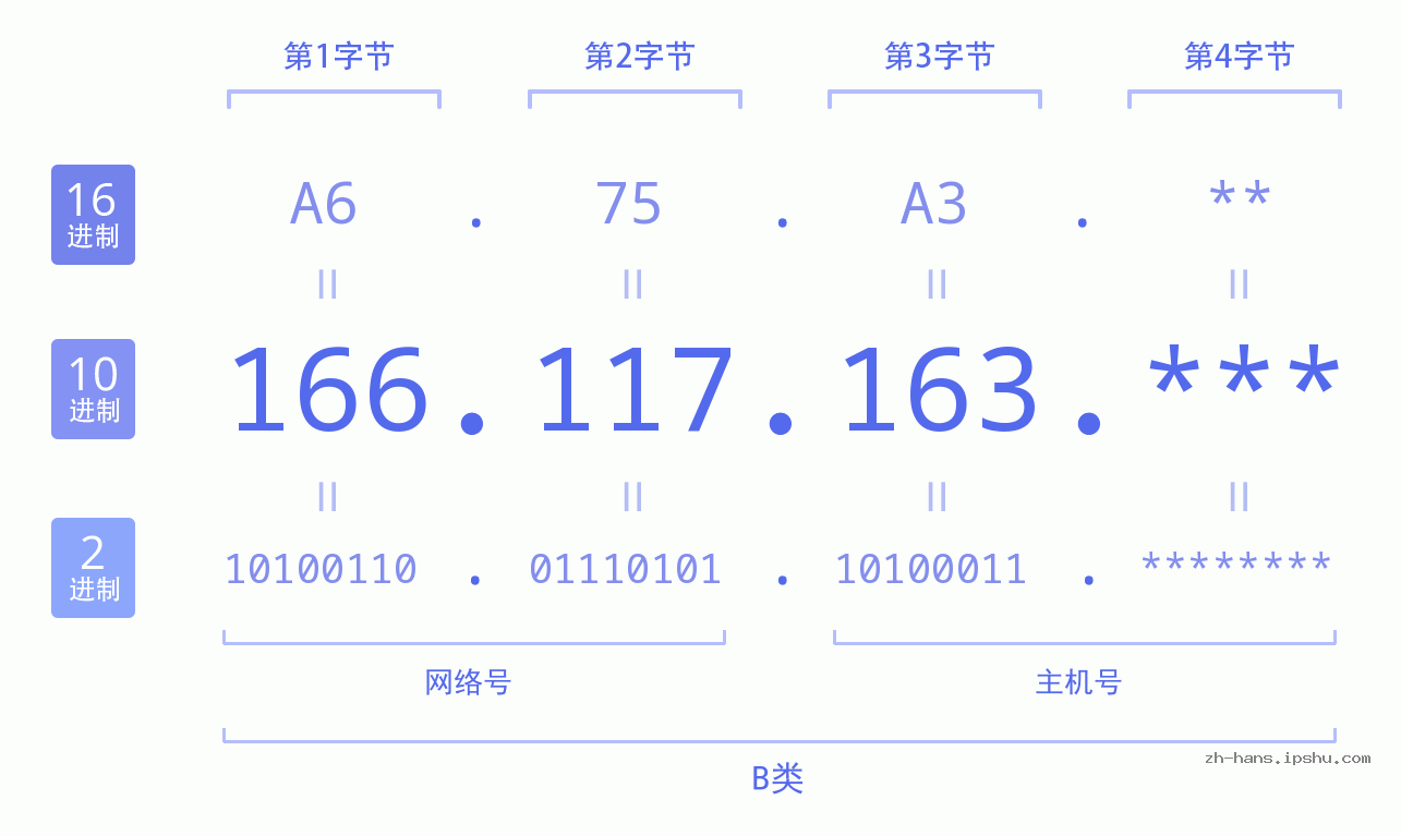 IP地址:166.117.163 数据结构图 二进制 十进制 十六进制 IPv4: 166.117.163 网络类型 网络号 主机号