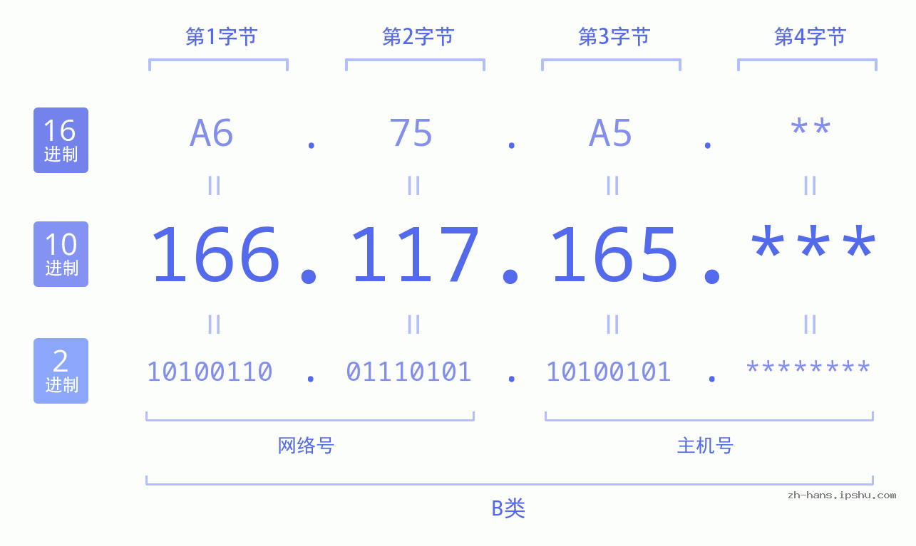 IP地址:166.117.165 数据结构图 二进制 十进制 十六进制 IPv4: 166.117.165 网络类型 网络号 主机号