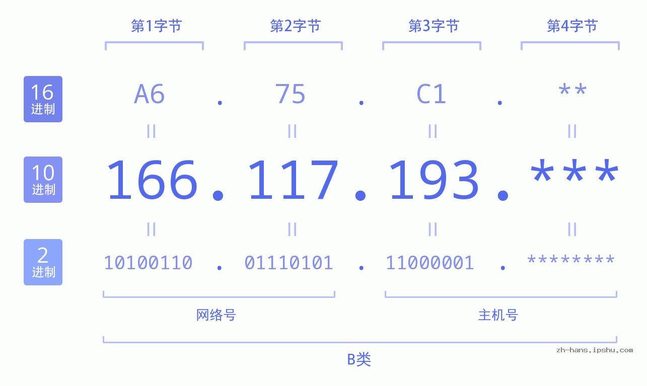 IP地址:166.117.193 数据结构图 二进制 十进制 十六进制 IPv4: 166.117.193 网络类型 网络号 主机号