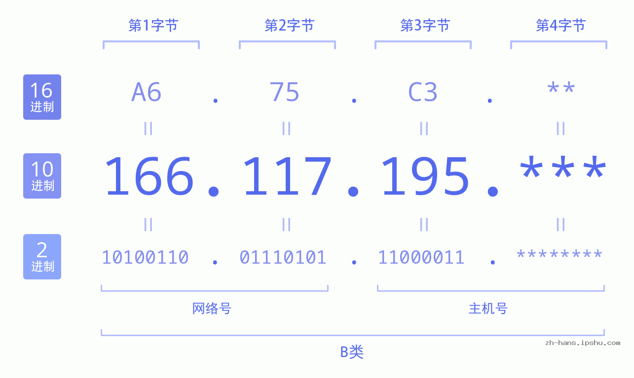 IP地址:166.117.195 数据结构图 二进制 十进制 十六进制 IPv4: 166.117.195 网络类型 网络号 主机号