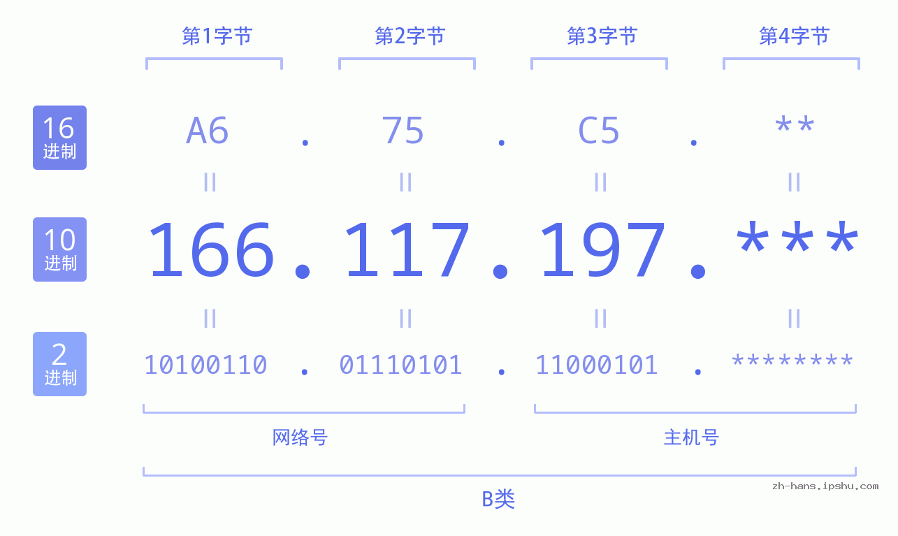 IPv4: 166.117.197 网络类型 网络号 主机号