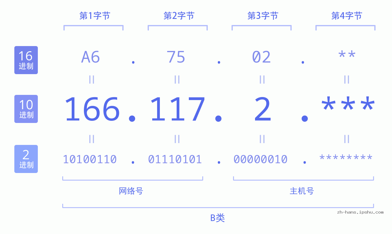 IP地址:166.117.2 数据结构图 二进制 十进制 十六进制 IPv4: 166.117.2 网络类型 网络号 主机号