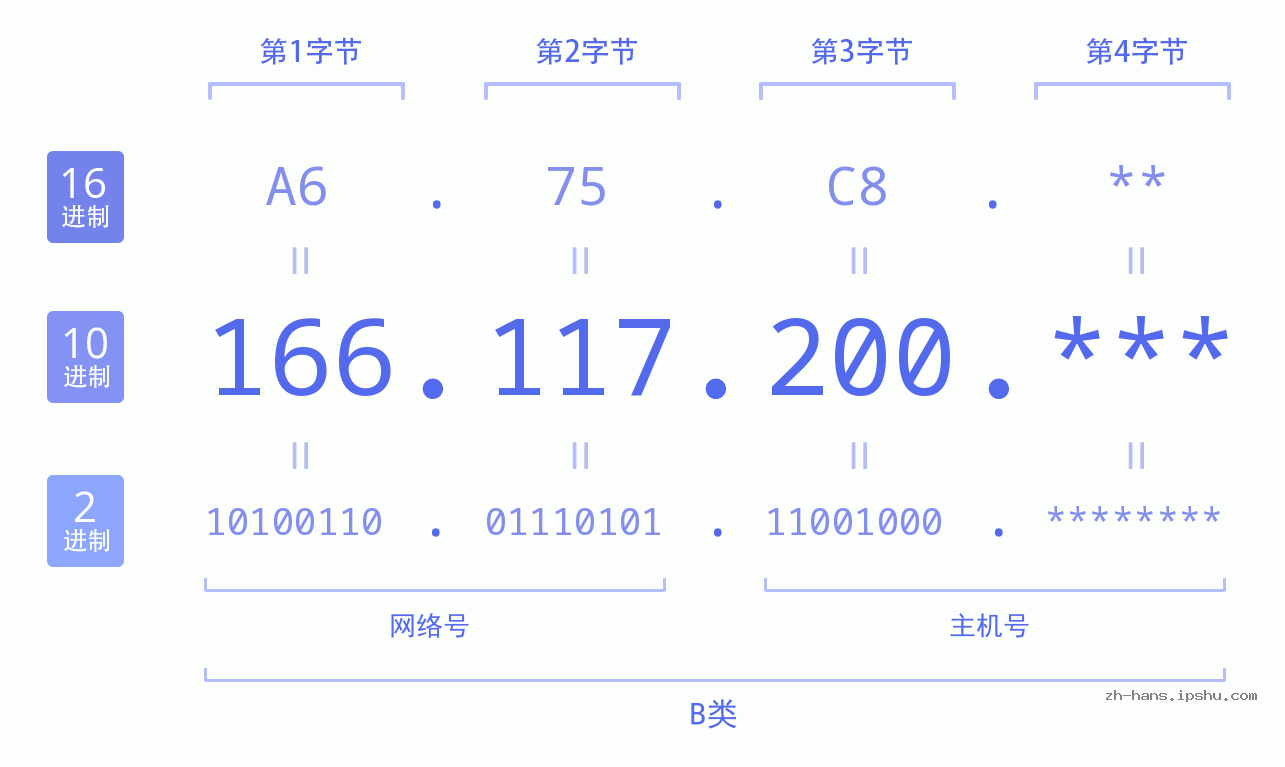 IPv4: 166.117.200 网络类型 网络号 主机号