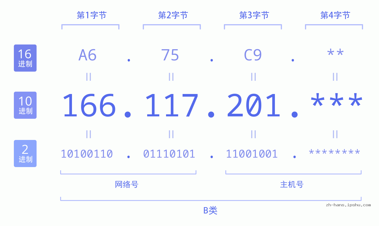IP地址:166.117.201 数据结构图 二进制 十进制 十六进制 IPv4: 166.117.201 网络类型 网络号 主机号