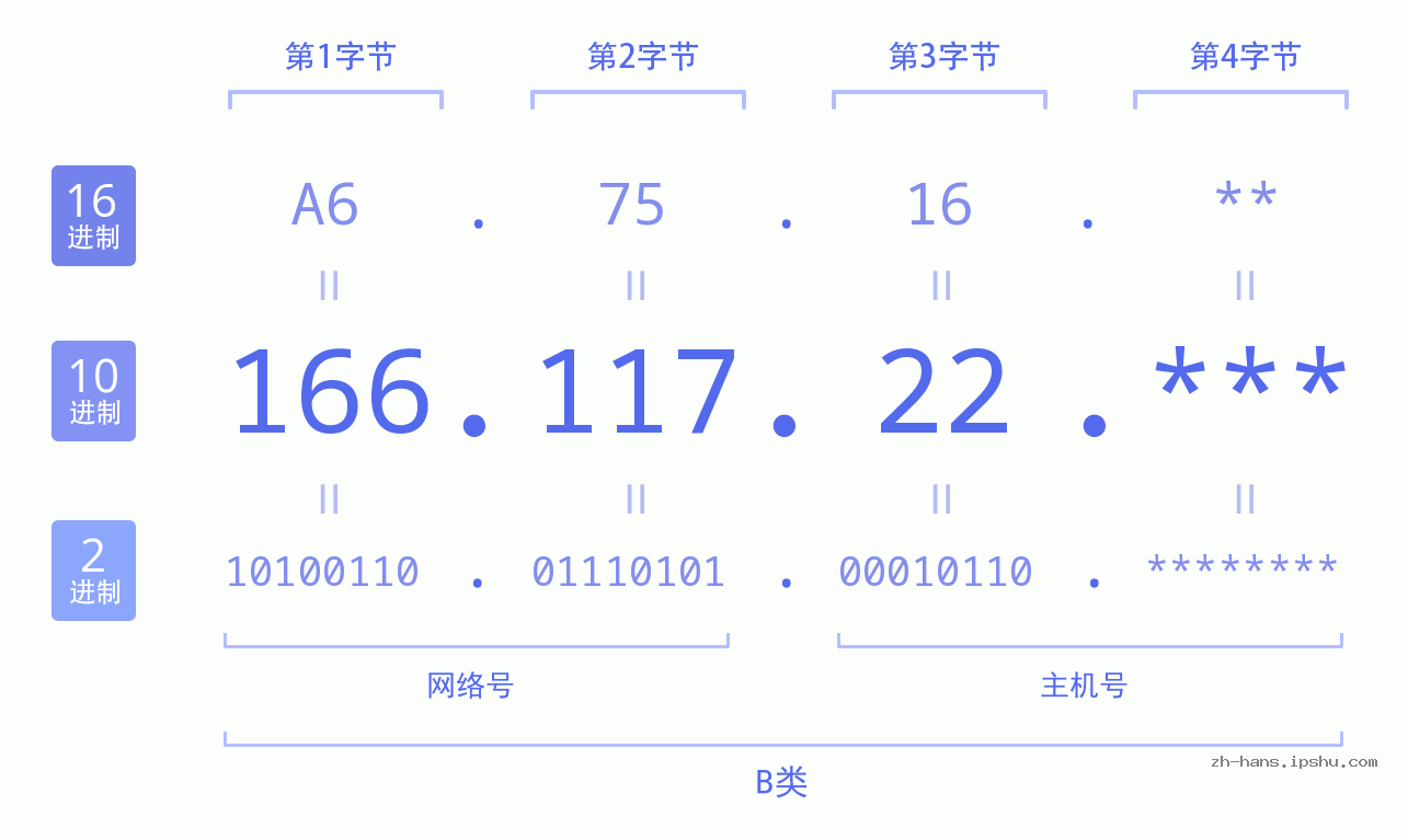 IP地址:166.117.22 数据结构图 二进制 十进制 十六进制 IPv4: 166.117.22 网络类型 网络号 主机号