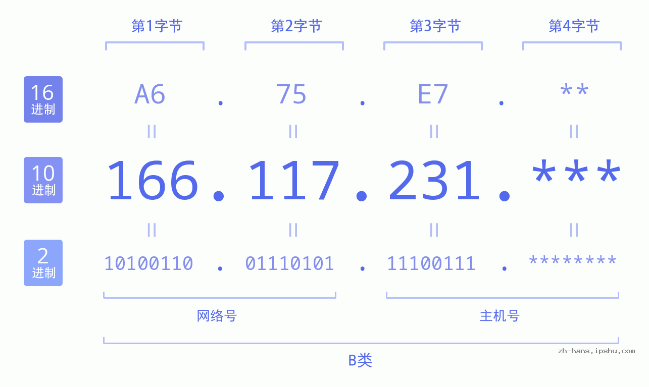 IP地址:166.117.231 数据结构图 二进制 十进制 十六进制 IPv4: 166.117.231 网络类型 网络号 主机号