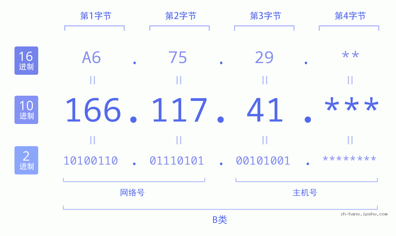 IP地址:166.117.41 数据结构图 二进制 十进制 十六进制 IPv4: 166.117.41 网络类型 网络号 主机号