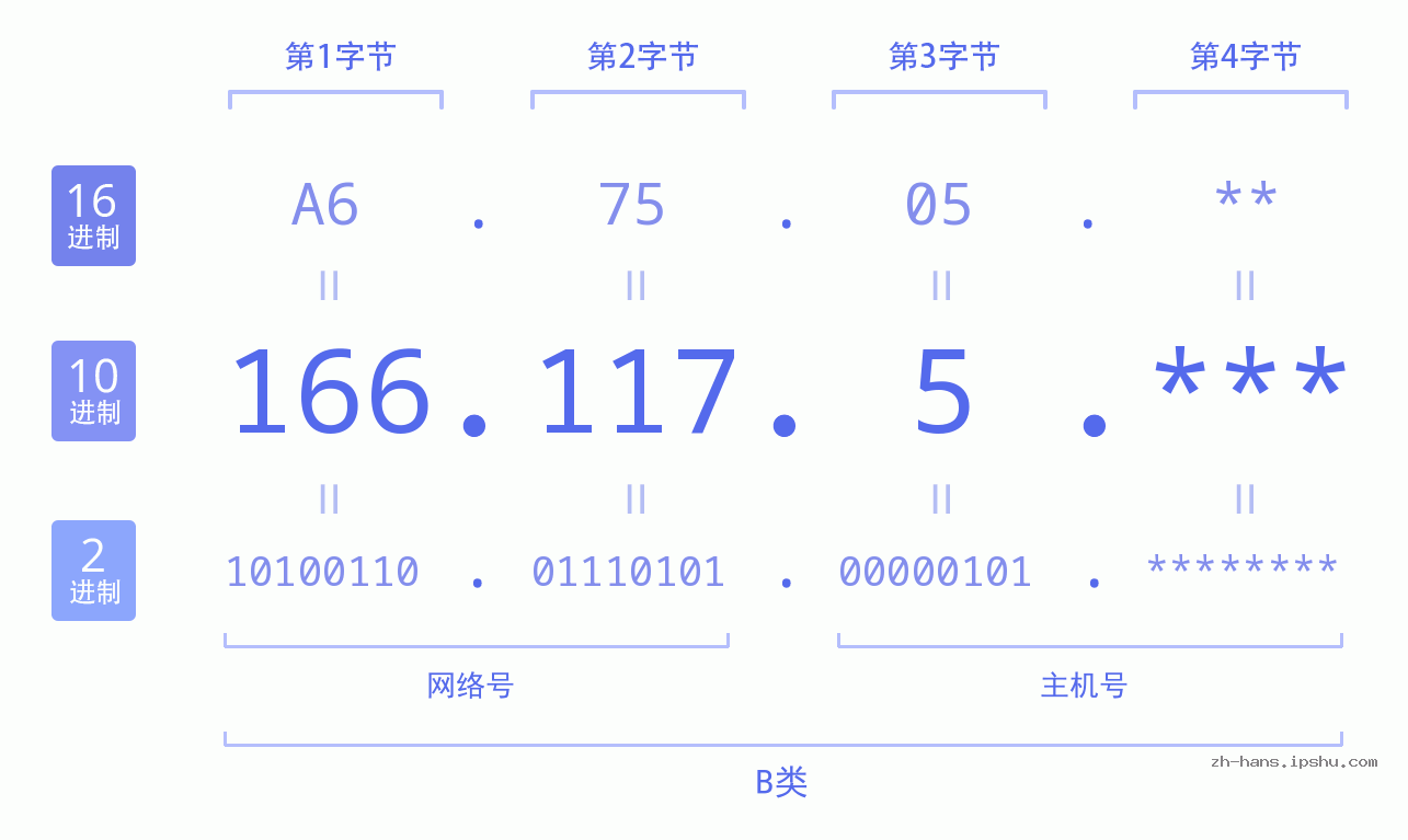 IPv4: 166.117.5 网络类型 网络号 主机号