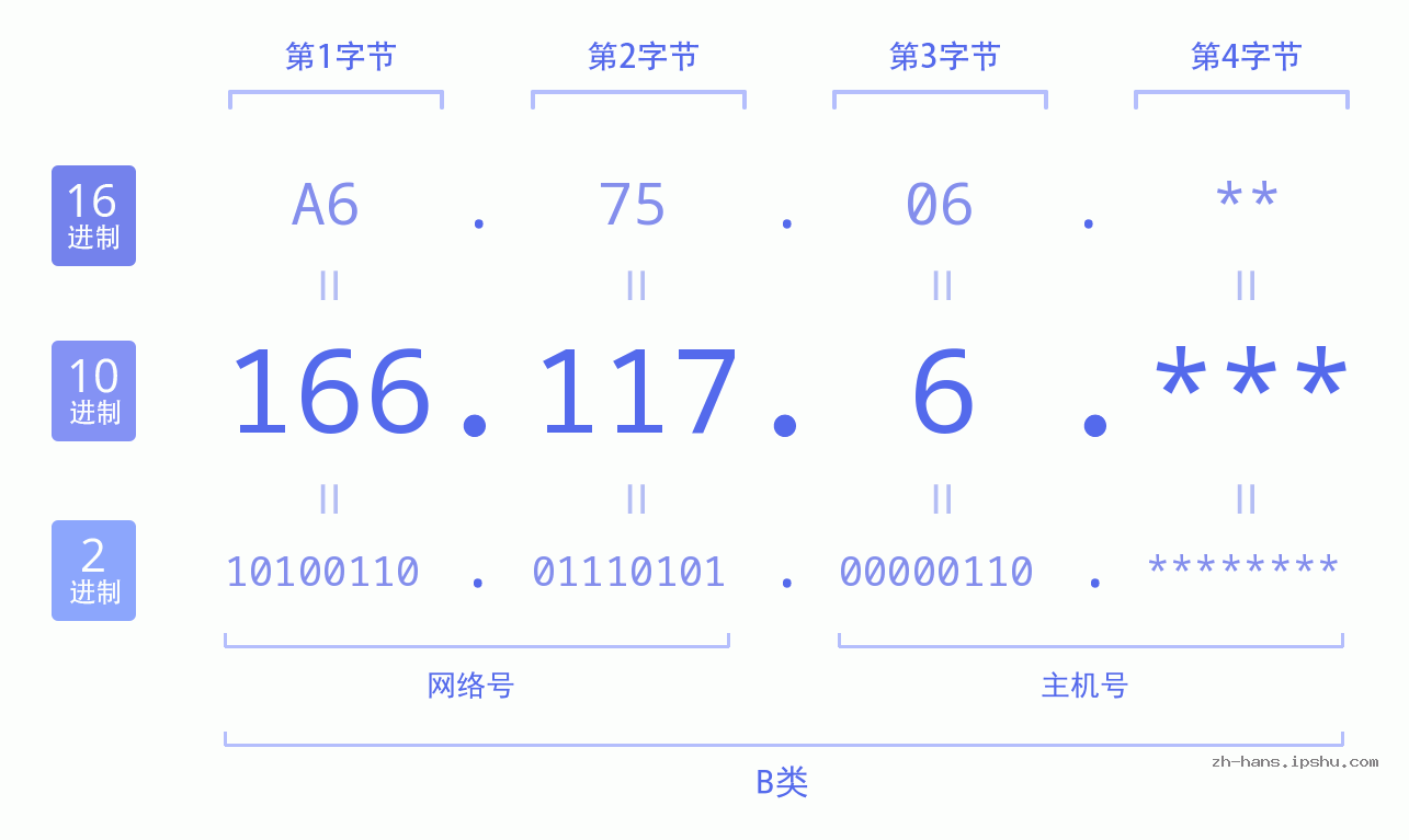 IP地址:166.117.6 数据结构图 二进制 十进制 十六进制 IPv4: 166.117.6 网络类型 网络号 主机号