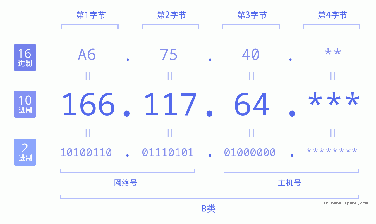 IP地址:166.117.64 数据结构图 二进制 十进制 十六进制 IPv4: 166.117.64 网络类型 网络号 主机号