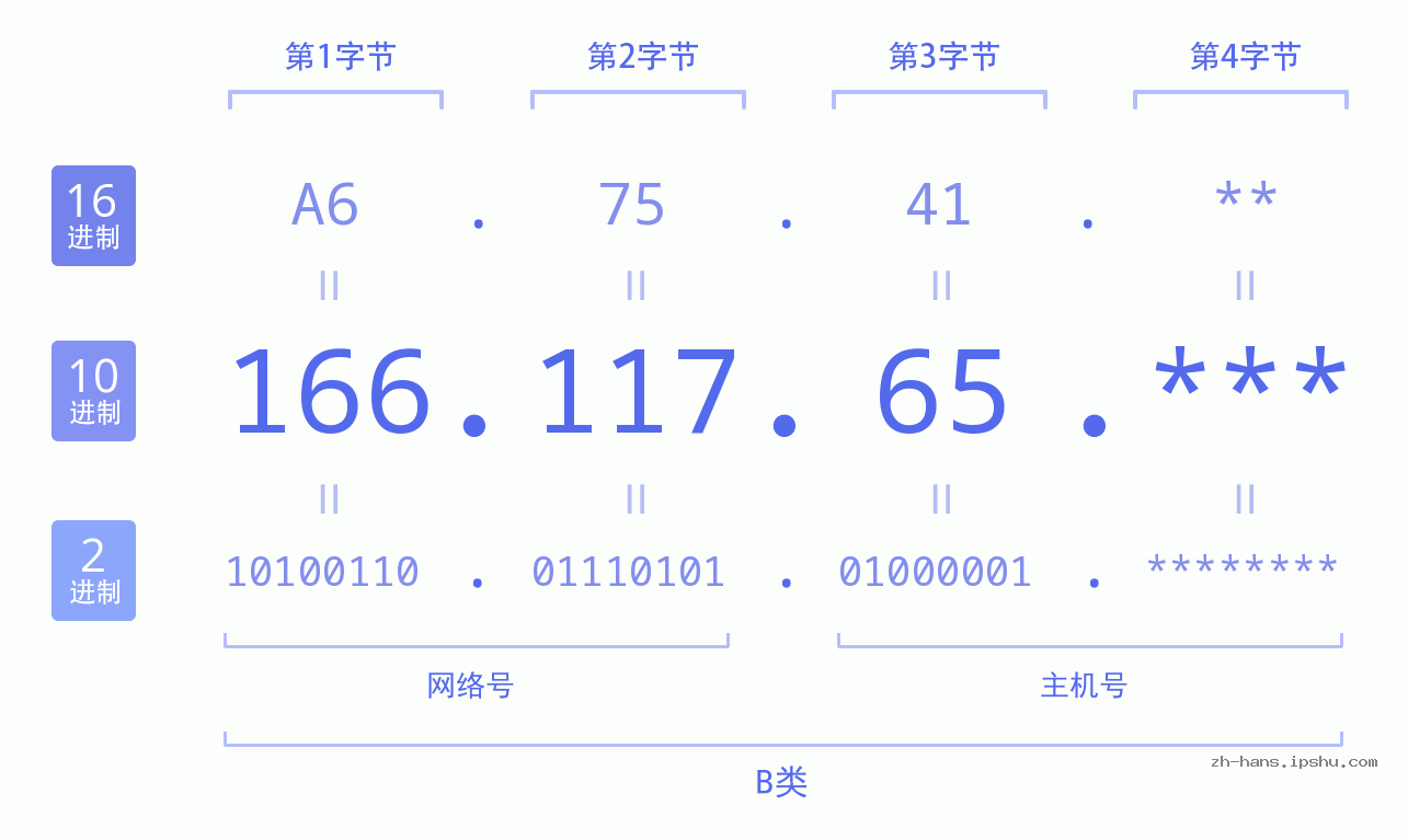 IP地址:166.117.65 数据结构图 二进制 十进制 十六进制 IPv4: 166.117.65 网络类型 网络号 主机号