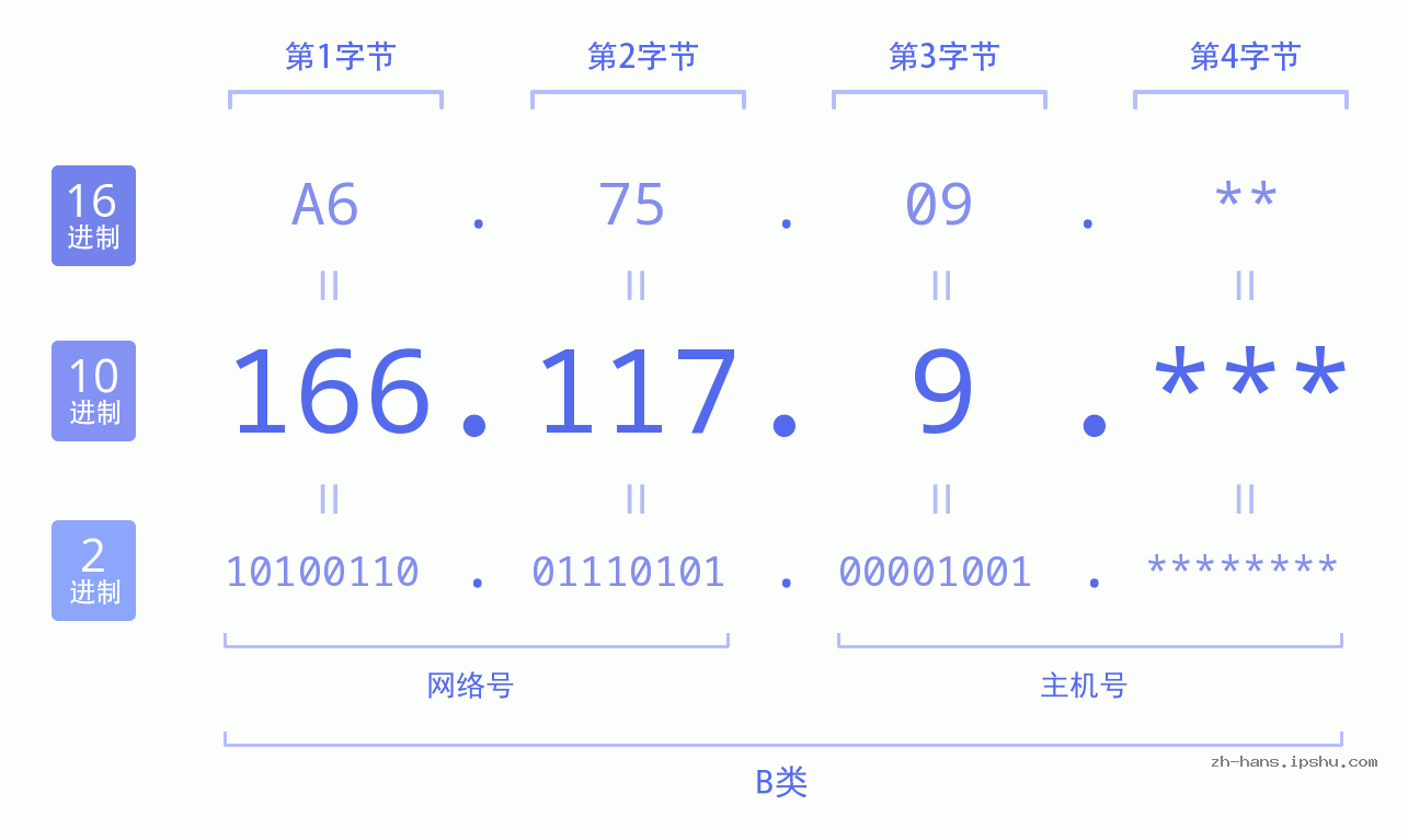 IP地址:166.117.9 数据结构图 二进制 十进制 十六进制 IPv4: 166.117.9 网络类型 网络号 主机号