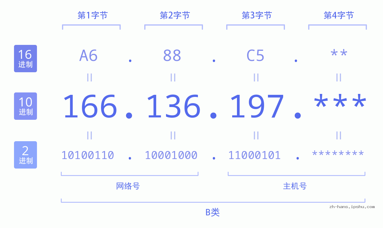 IP地址:166.136.197 数据结构图 二进制 十进制 十六进制 IPv4: 166.136.197 网络类型 网络号 主机号
