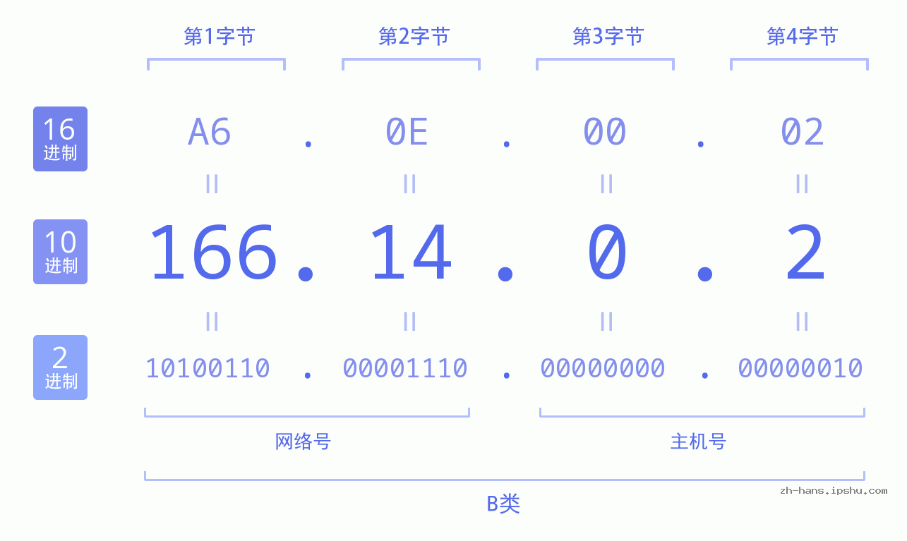 IP地址:166.14.0.2 数据结构图 二进制 十进制 十六进制 IPv4: 166.14.0.2 网络类型 网络号 主机号