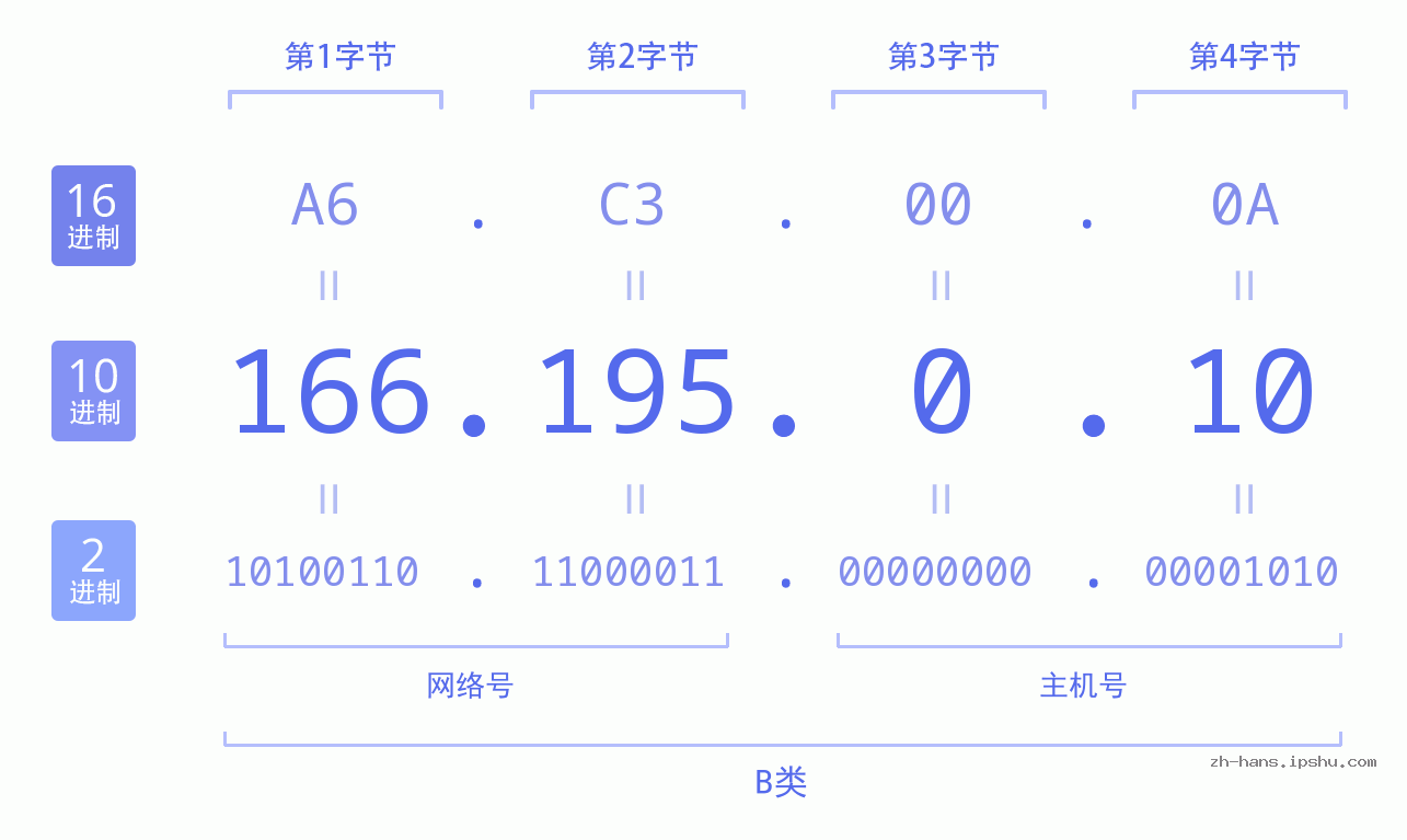IP地址:166.195.0.10 数据结构图 二进制 十进制 十六进制 IPv4: 166.195.0.10 网络类型 网络号 主机号