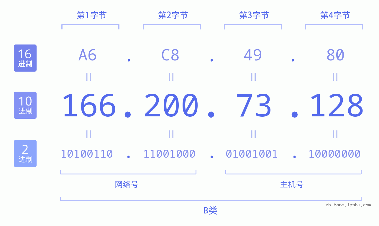 IP地址:166.200.73.128 数据结构图 二进制 十进制 十六进制 IPv4: 166.200.73.128 网络类型 网络号 主机号