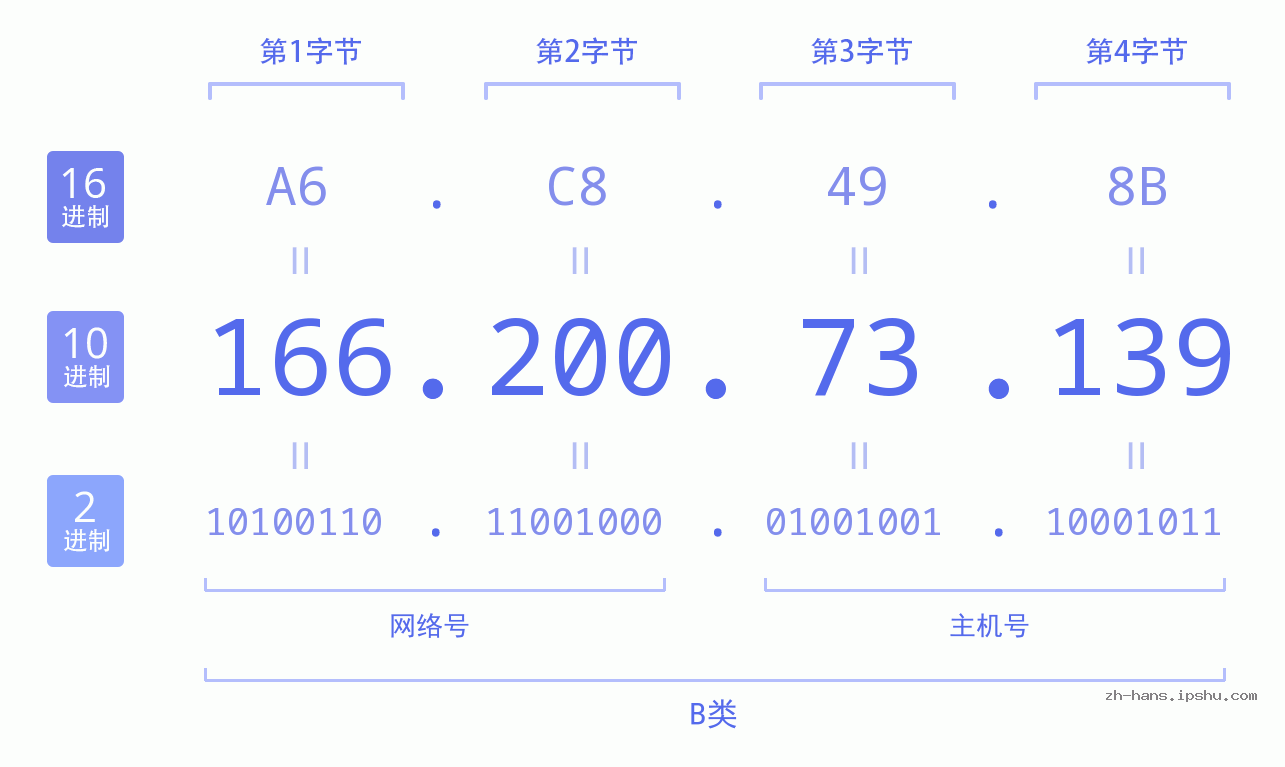 IP地址:166.200.73.139 数据结构图 二进制 十进制 十六进制 IPv4: 166.200.73.139 网络类型 网络号 主机号