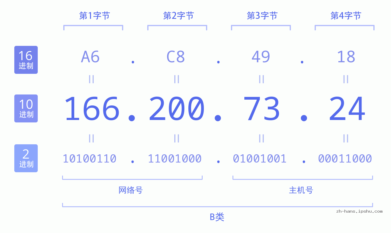 IPv4: 166.200.73.24 网络类型 网络号 主机号