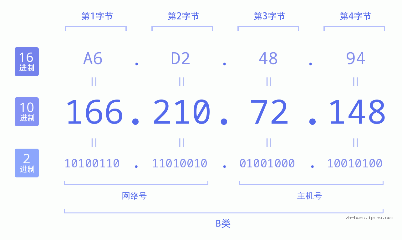 IP地址:166.210.72.148 数据结构图 二进制 十进制 十六进制 IPv4: 166.210.72.148 网络类型 网络号 主机号