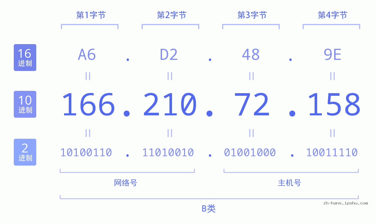 IP地址:166.210.72.158 数据结构图 二进制 十进制 十六进制 IPv4: 166.210.72.158 网络类型 网络号 主机号