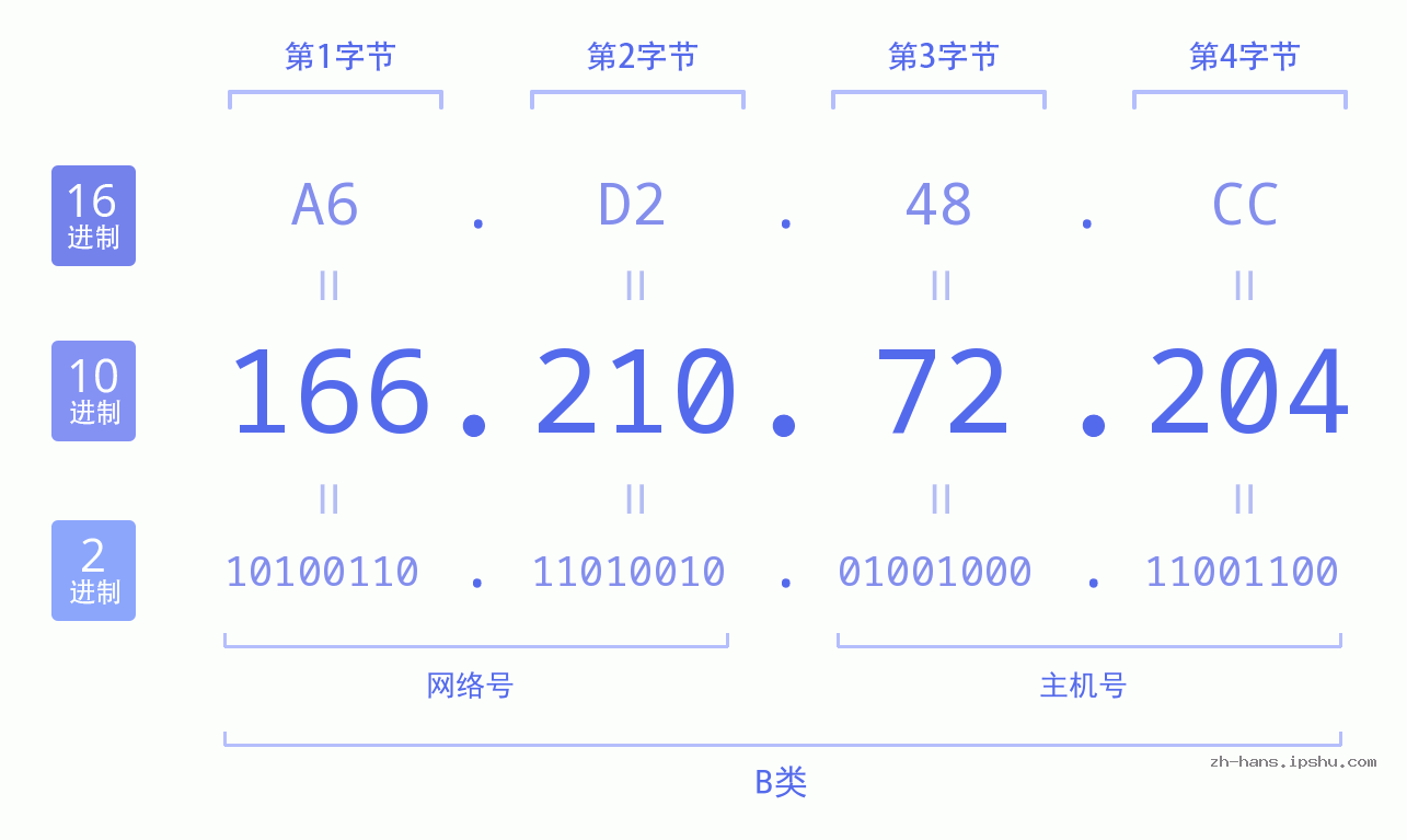 IP地址:166.210.72.204 数据结构图 二进制 十进制 十六进制 IPv4: 166.210.72.204 网络类型 网络号 主机号