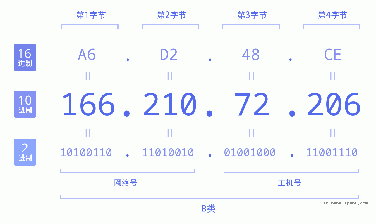 IP地址:166.210.72.206 数据结构图 二进制 十进制 十六进制 IPv4: 166.210.72.206 网络类型 网络号 主机号