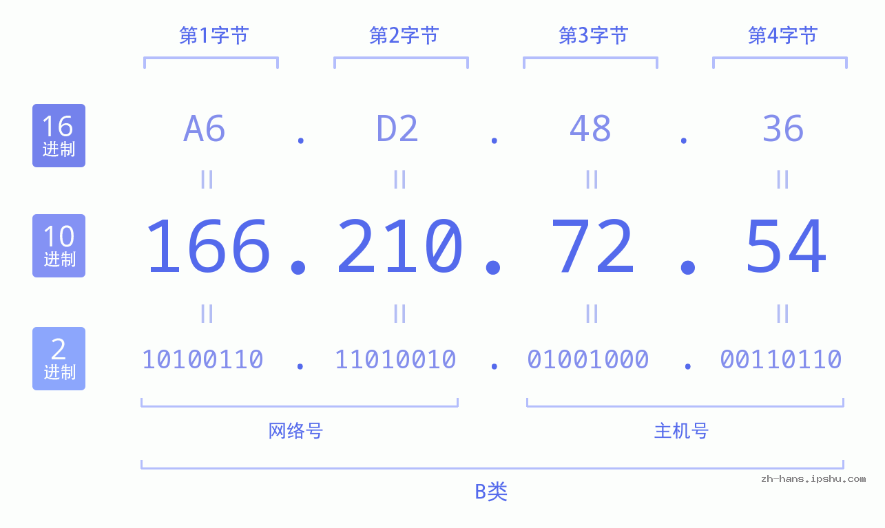 IP地址:166.210.72.54 数据结构图 二进制 十进制 十六进制 IPv4: 166.210.72.54 网络类型 网络号 主机号