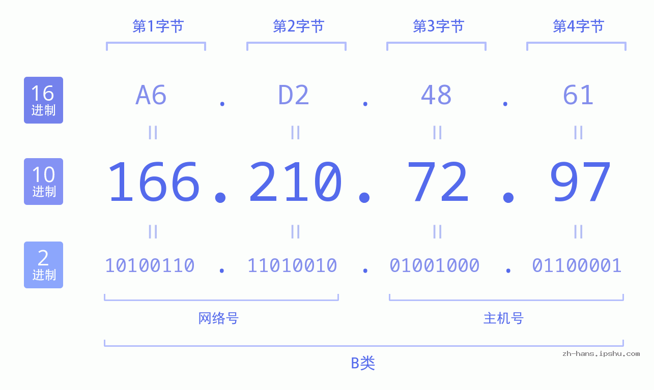 IP地址:166.210.72.97 数据结构图 二进制 十进制 十六进制 IPv4: 166.210.72.97 网络类型 网络号 主机号