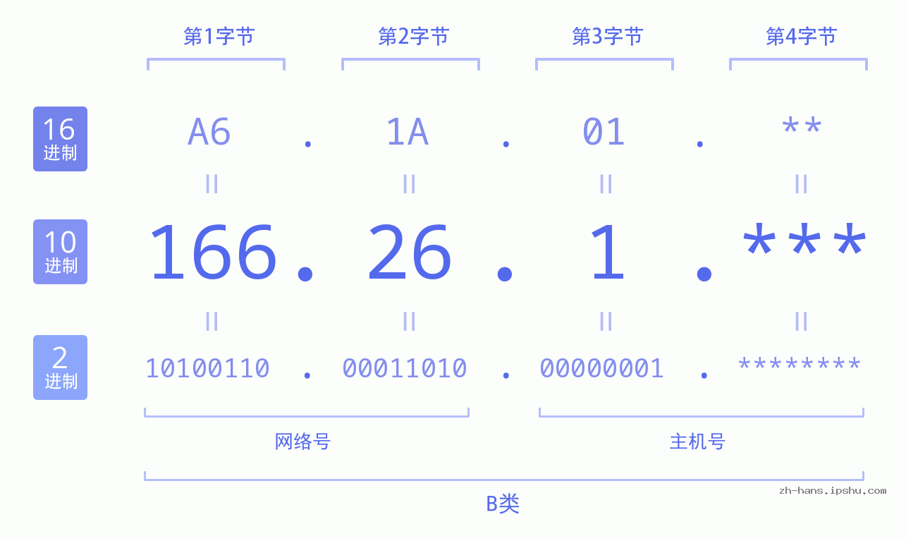 IP地址:166.26.1 数据结构图 二进制 十进制 十六进制 IPv4: 166.26.1 网络类型 网络号 主机号