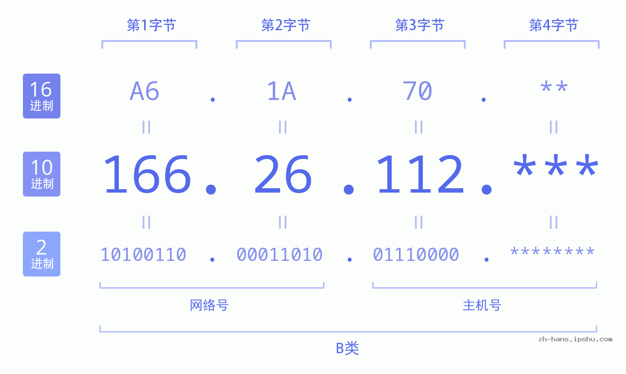 IP地址:166.26.112 数据结构图 二进制 十进制 十六进制 IPv4: 166.26.112 网络类型 网络号 主机号