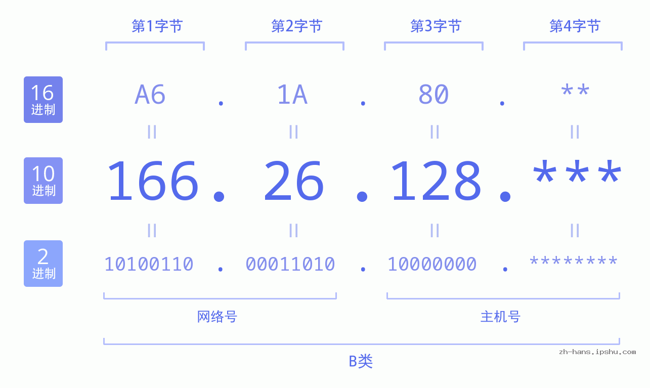 IP地址:166.26.128 数据结构图 二进制 十进制 十六进制 IPv4: 166.26.128 网络类型 网络号 主机号