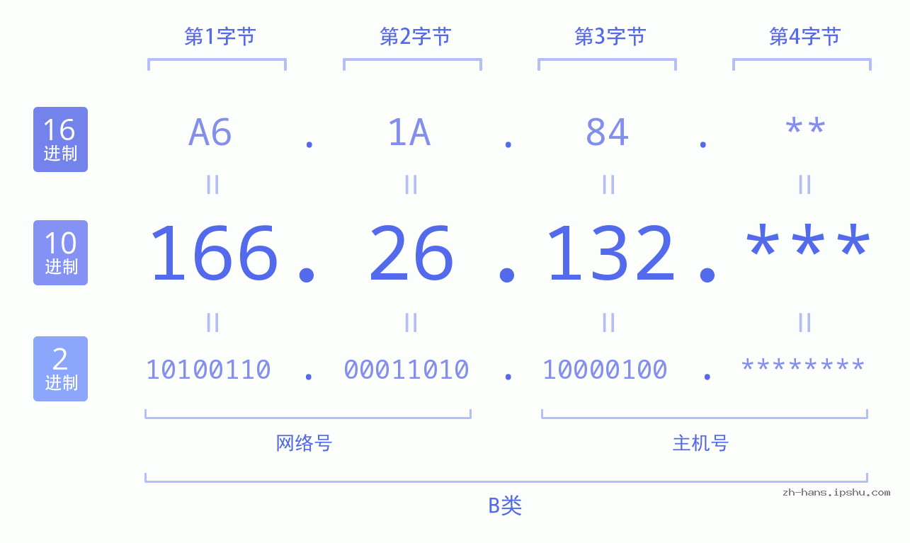 IP地址:166.26.132 数据结构图 二进制 十进制 十六进制 IPv4: 166.26.132 网络类型 网络号 主机号