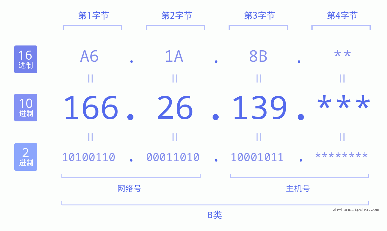 IP地址:166.26.139 数据结构图 二进制 十进制 十六进制 IPv4: 166.26.139 网络类型 网络号 主机号