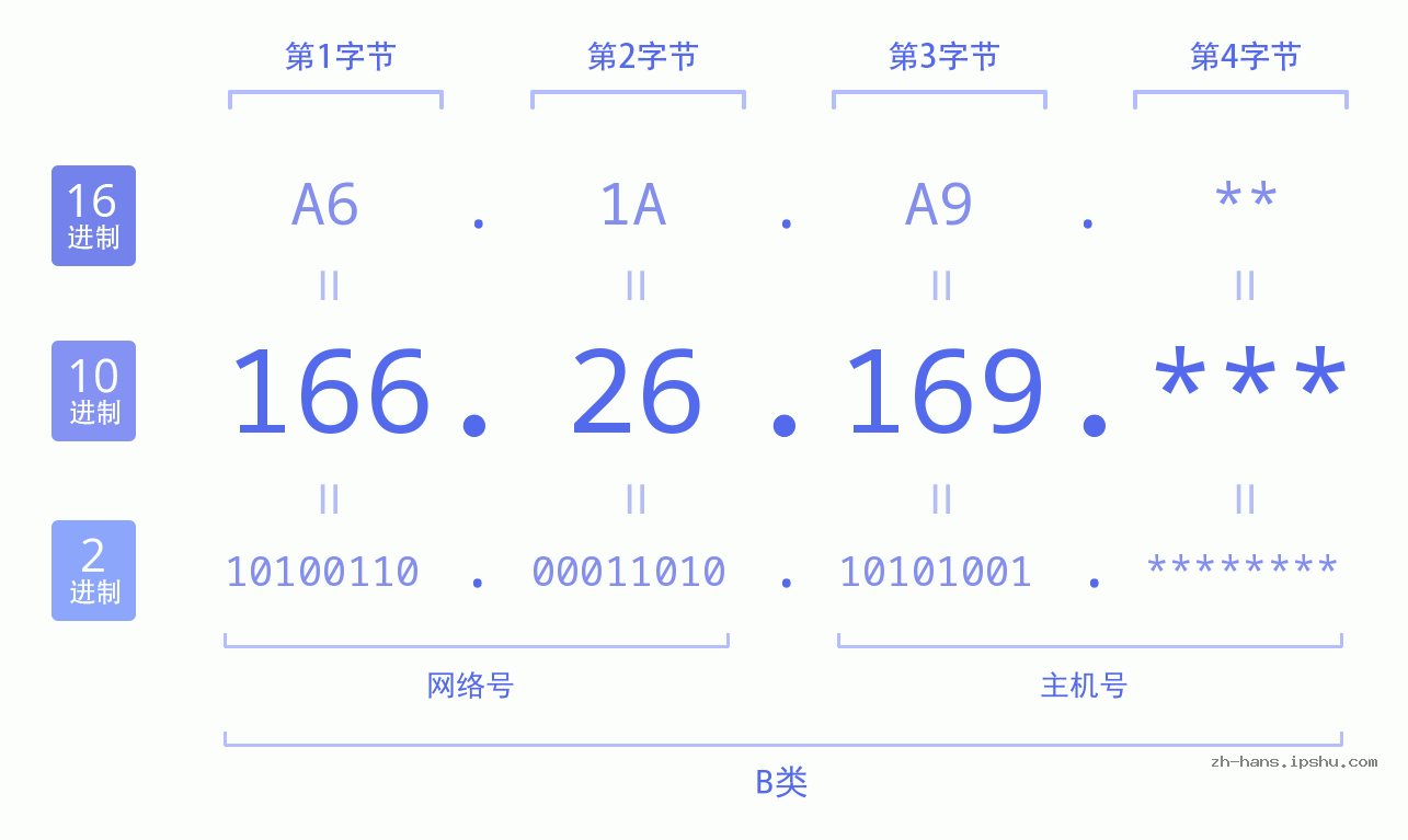 IP地址:166.26.169 数据结构图 二进制 十进制 十六进制 IPv4: 166.26.169 网络类型 网络号 主机号