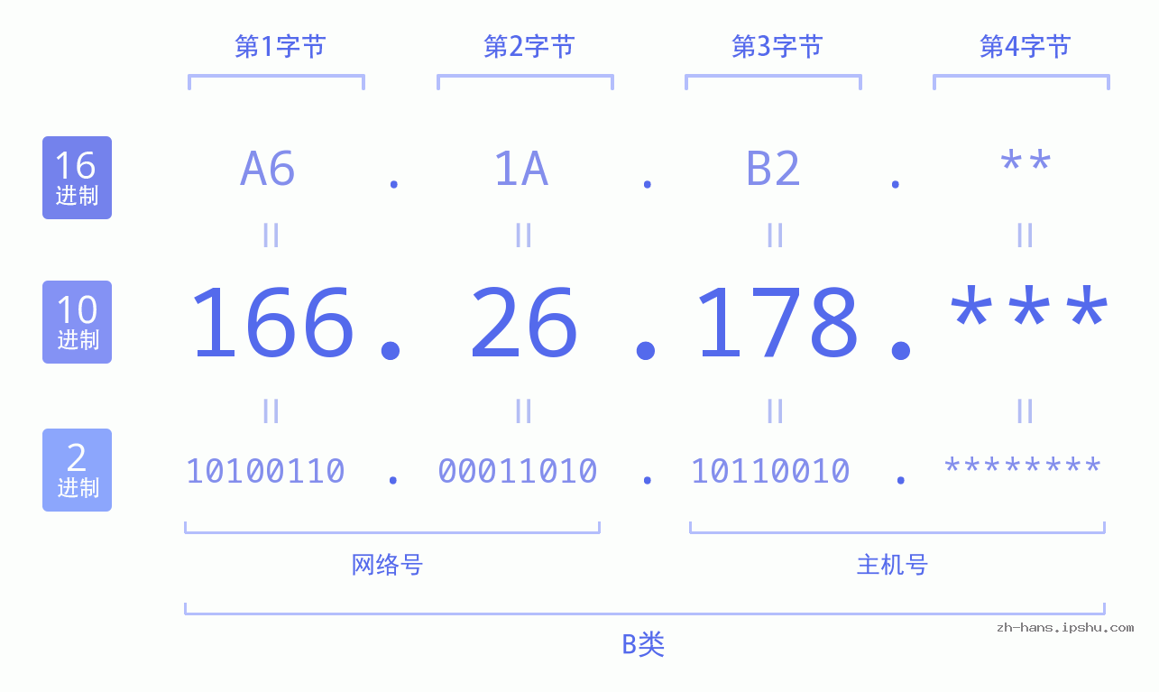 IP地址:166.26.178 数据结构图 二进制 十进制 十六进制 IPv4: 166.26.178 网络类型 网络号 主机号
