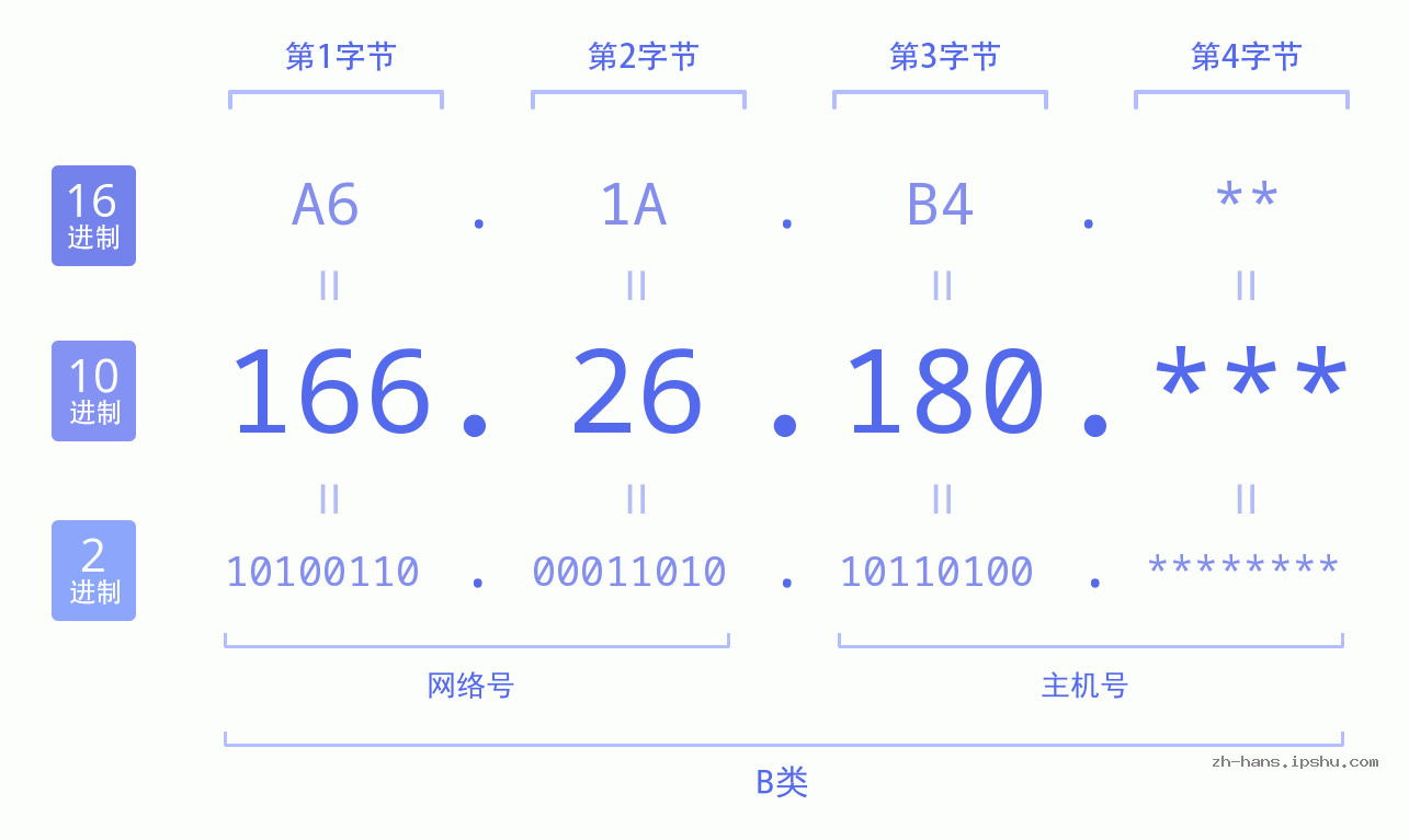 IP地址:166.26.180 数据结构图 二进制 十进制 十六进制 IPv4: 166.26.180 网络类型 网络号 主机号