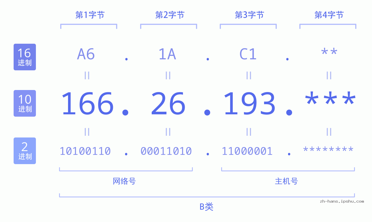 IP地址:166.26.193 数据结构图 二进制 十进制 十六进制 IPv4: 166.26.193 网络类型 网络号 主机号