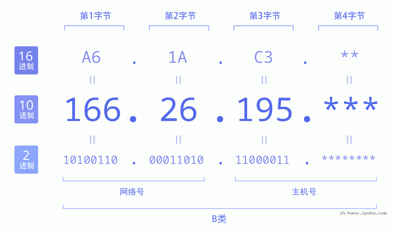 IP地址:166.26.195 数据结构图 二进制 十进制 十六进制 IPv4: 166.26.195 网络类型 网络号 主机号