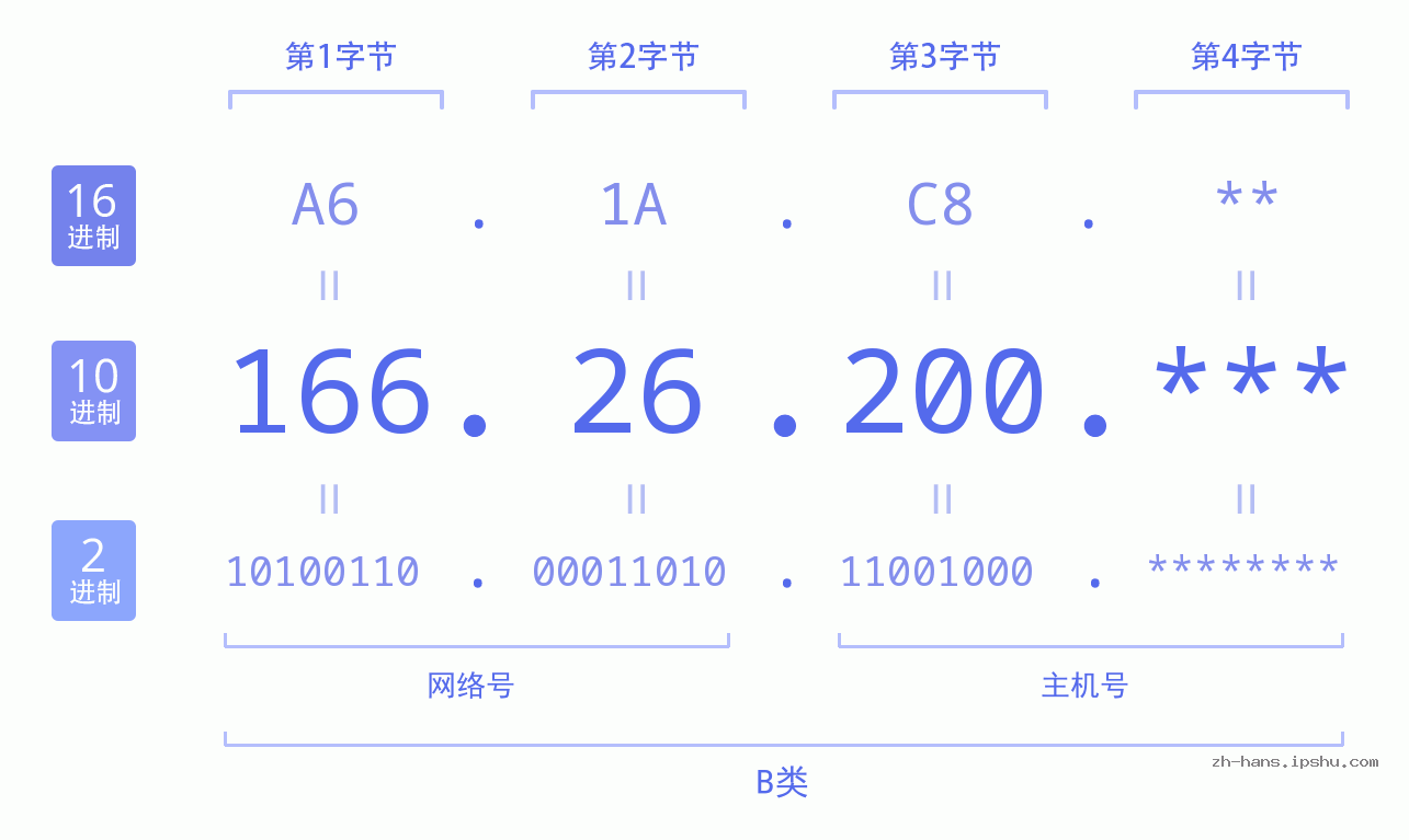 IP地址:166.26.200 数据结构图 二进制 十进制 十六进制 IPv4: 166.26.200 网络类型 网络号 主机号