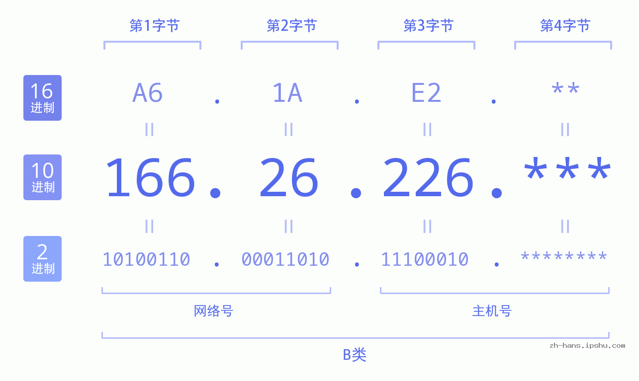 IP地址:166.26.226 数据结构图 二进制 十进制 十六进制 IPv4: 166.26.226 网络类型 网络号 主机号