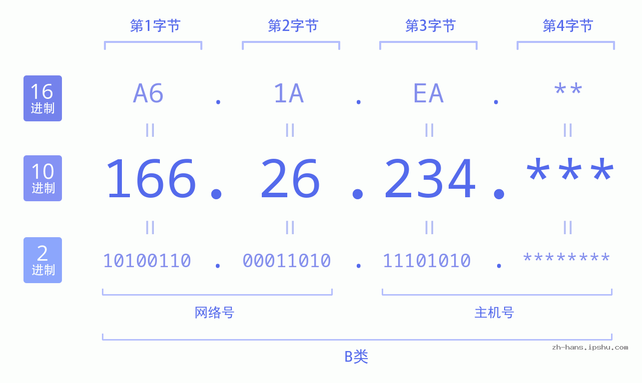 IP地址:166.26.234 数据结构图 二进制 十进制 十六进制 IPv4: 166.26.234 网络类型 网络号 主机号