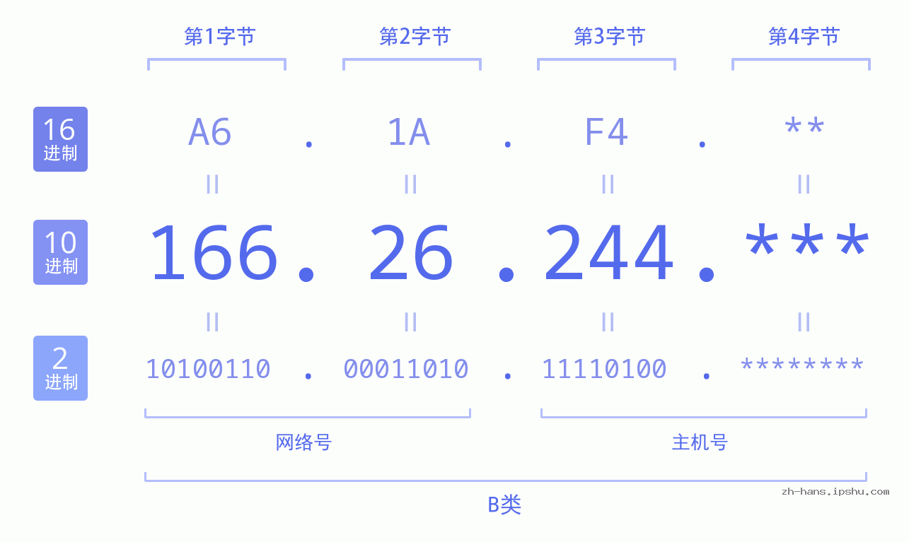 IP地址:166.26.244 数据结构图 二进制 十进制 十六进制 IPv4: 166.26.244 网络类型 网络号 主机号